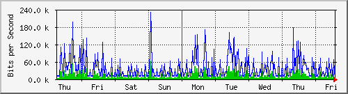 week