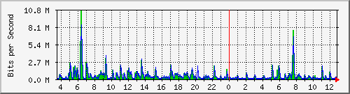 ht1119-9200_gi1_0_1 Traffic Graph
