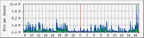 ht1119-9200_gi1_0_10 Traffic Graph