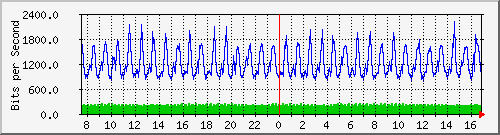 ht1119-9200_gi1_0_12 Traffic Graph