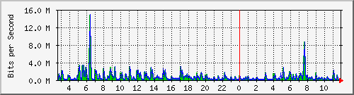 ht1119-9200_gi1_0_13 Traffic Graph
