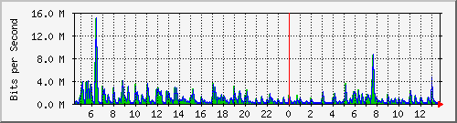 ht1119-9200_gi1_0_14 Traffic Graph
