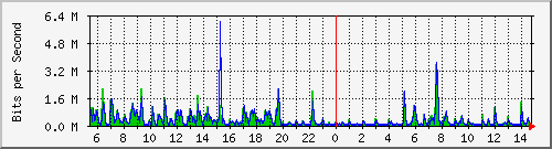ht1119-9200_gi1_0_17 Traffic Graph