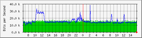 ht1119-9200_gi1_0_18 Traffic Graph