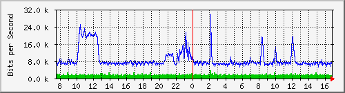 ht1119-9200_gi1_0_19 Traffic Graph