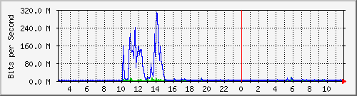 ht1119-9200_gi1_0_2 Traffic Graph