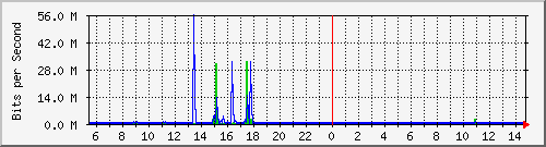 ht1119-9200_gi1_0_20 Traffic Graph