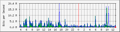 ht1119-9200_gi1_0_21 Traffic Graph