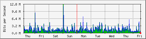 week
