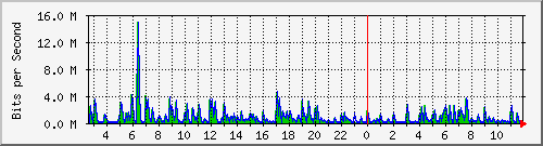 ht1119-9200_gi1_0_22 Traffic Graph
