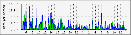 ht1119-9200_gi1_0_39 Traffic Graph