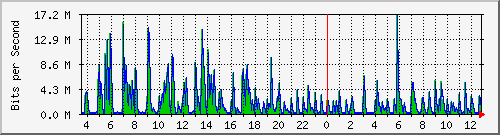 ht1119-9200_gi1_0_40 Traffic Graph