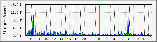 ht1119-9200_gi1_0_5 Traffic Graph