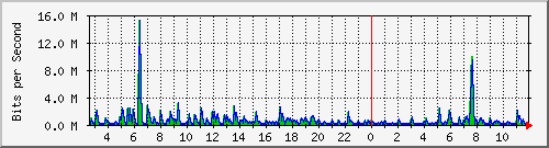 ht1119-9200_gi1_0_7 Traffic Graph