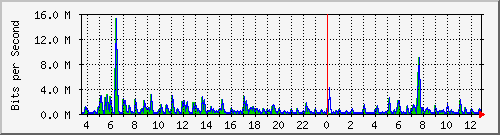 ht1119-9200_gi1_0_9 Traffic Graph