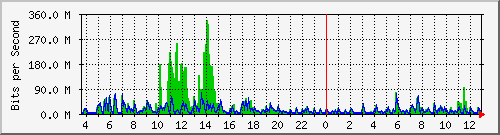 ht1119-9200_po1 Traffic Graph