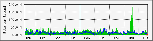week