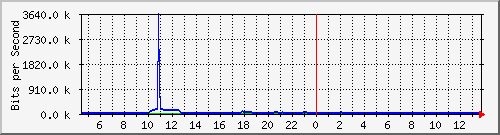 ht1119-9200_te1_0_43 Traffic Graph