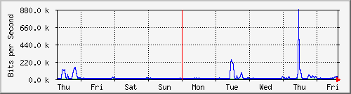 week