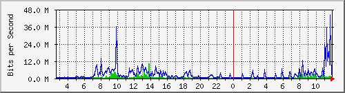 ht1119-9200_te1_0_46 Traffic Graph