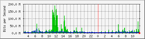 ht1119-9200_te1_0_47 Traffic Graph