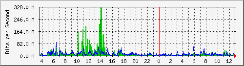 ht1119-9200_te1_0_48 Traffic Graph