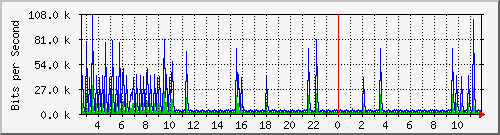 ht1119-9200_vl434 Traffic Graph