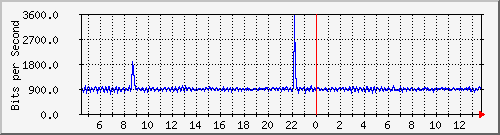 ht1120-9300_ap2_0_1 Traffic Graph