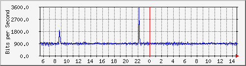 ht1120-9300_ap3_0_1 Traffic Graph