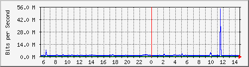 ht1120-9300_gi2_0_1 Traffic Graph