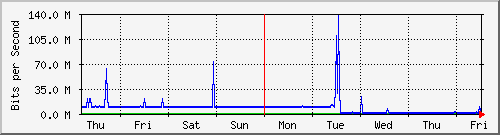 week