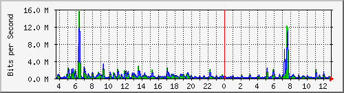 ht1120-9300_gi2_0_18 Traffic Graph