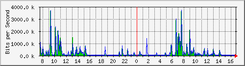 ht1120-9300_gi2_0_25 Traffic Graph