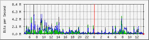 ht1120-9300_gi2_0_28 Traffic Graph