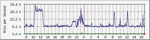 ht1120-9300_gi2_0_3 Traffic Graph