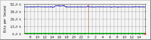 ht1120-9300_gi2_0_9 Traffic Graph