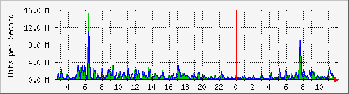 ht1120-9300_gi3_0_15 Traffic Graph