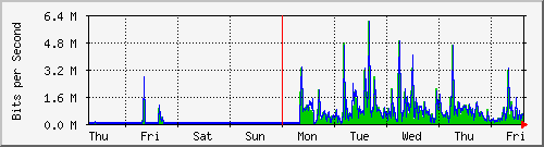 week