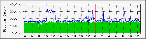 ht1120-9300_gi3_0_16 Traffic Graph