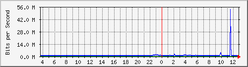ht1120-9300_gi3_0_17 Traffic Graph