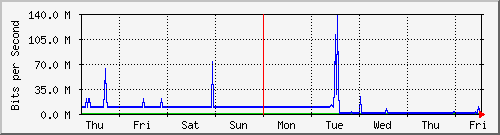 week