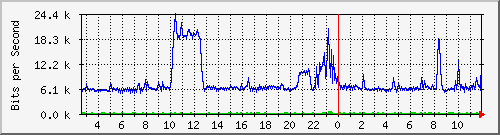 ht1120-9300_gi3_0_18 Traffic Graph