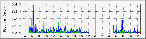 ht1120-9300_gi3_0_19 Traffic Graph