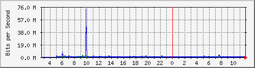 ht1120-9300_gi3_0_2 Traffic Graph