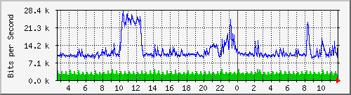 ht1120-9300_gi3_0_22 Traffic Graph