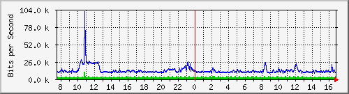 ht1120-9300_gi3_0_24 Traffic Graph