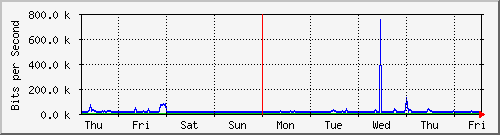 week