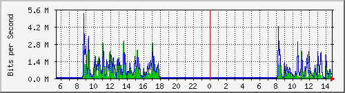 ht1120-9300_gi3_0_33 Traffic Graph
