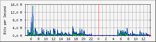 ht1120-9300_gi3_0_34 Traffic Graph