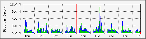 week